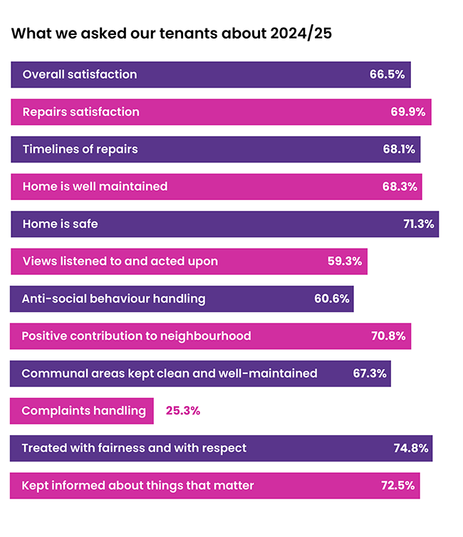 Horizontal bar chart with purple and pink bars at different widths. They are labelled with descriptions of tenant satisfaction measures and percentage of satisfied responses from lslington tenants in 2024/25.